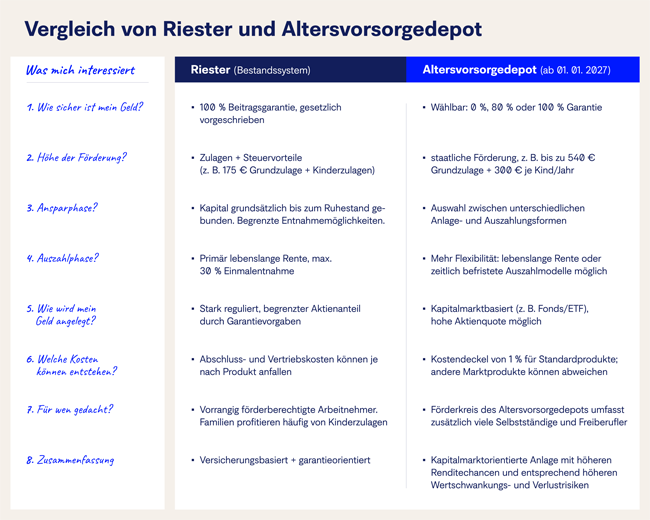 2-riester-vergleich