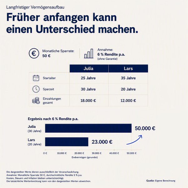Grafik-Info und Quelle: Eigene Berechnung. Beispielrechnung mit einer angenommenen durchschnittlichen jährlichen Rendite von 6 % ausschließlich zu Illustrationszwecken. Die angenommene Rendite stellt keine Prognose dar. Kosten, Steuern und Inflation bleiben unberücksichtigt. Die tatsächliche Wertentwicklung kann davon abweichen.