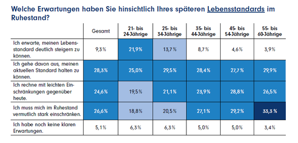 Welche Erwartungen haben Sie hinsichtlich Ihres späteren Lebensstandards im Ruhestand?