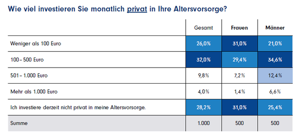 Wie viel investieren Sie monatlich privat in Ihre Altersvorsorge?