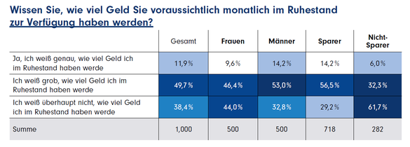 Wissen Sie, wie viel Geld Sie voraussichtlich monatlich im Ruhestand zur Verfügung haben werden?