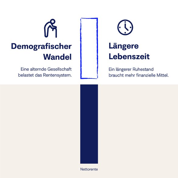 Demografie und steigende Lebenserwartung gehen einher mit einem höheren Vorsorgebedarf.