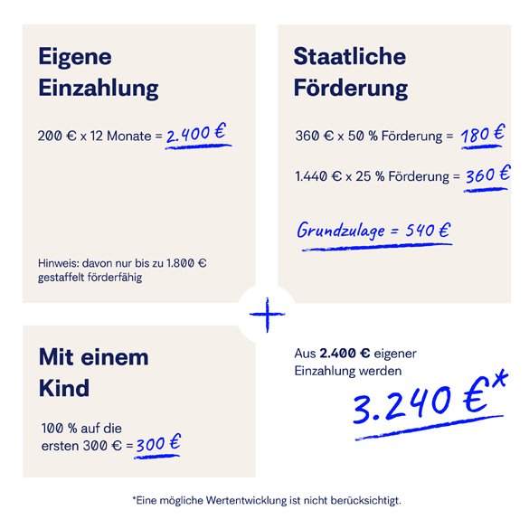 Modellannahme: Förderung kann Ihre Vorsorgebeiträge ergänzen und das Ergebnis erhöhen.