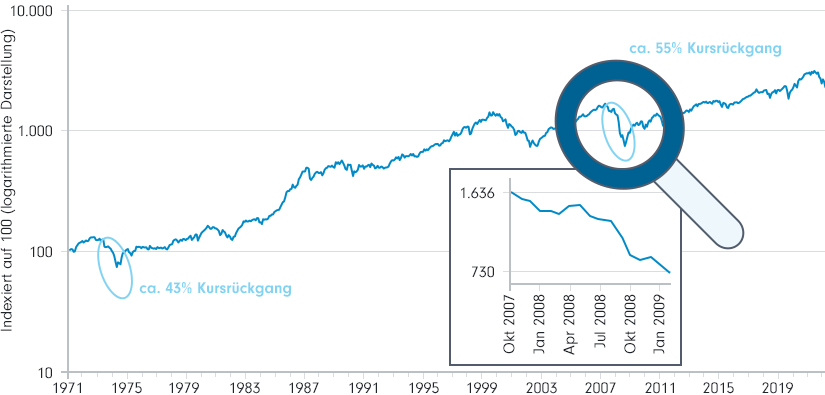 Liniendiagramm, das die Wertentwicklung des MSCI World Index von 1971 bis 2020 zeigt, eine stilisierte Lupe verdeutlicht den zwischenzeitlichen Kursrückgang um 55 % in der Zeit von Oktober 2007 bis Januar 2009 von 1636 auf 730 Indexpunkte