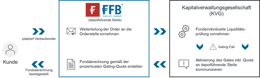 Grafische Darstellung des Kommunikationsaustauschs zwischen Kunde, FFB und Kapitalverwaltungsgesellschaft im Hinblick auf einen möglichen Gating-Fall; FFB leitet die Order des Kunden an die KVG weiter, sollte im Rahmen einer Liquiditätsprüfung durch die KVG ein Gating-Fall eintreten, wird dieser über die FFB an den Kunden kommuniziert