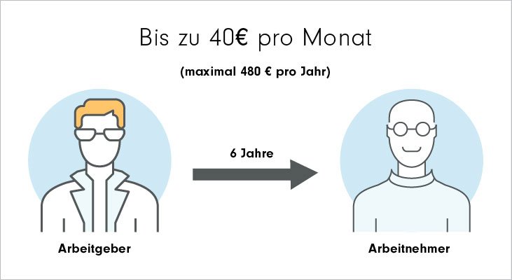 Grafik zum Sparbetrag von Vermögenswirksamen Leistungen, bei dem der Arbeitgeber dem Arbeitnehmer 6 Jahre lang freiwillig bis zu 40 Euro pro Monat bzw. bis zu 480 Euro im Jahr dazuzahlt