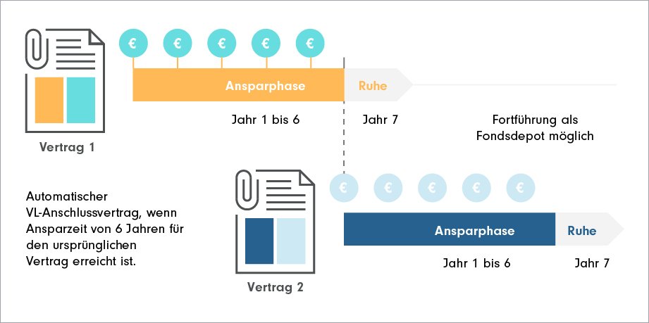 Grafik zum automatischen VL-Anschlussvertrag bei Fidelity, wenn Ansparzeit von 6 Jahren für den ursprünglichen Vertrag erreicht ist