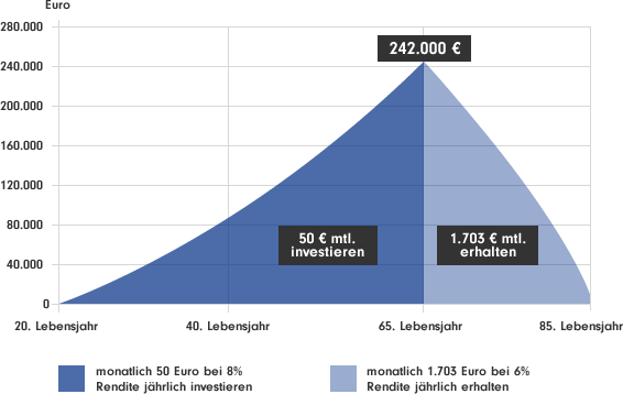 Beispielhafter Darstellung eines Auszahlplans bei monatlicher Investition von 50 Euro im Alter vom 20. bis 65. Lebensjahr bei 8 % Rendite und einer monatlichen Auszahlung des erreichten Vermögens von 242000 Euro ab dem 65. bis 85. Lebensjahr in Höhe von 1703 Euro bei 6 % Rendite