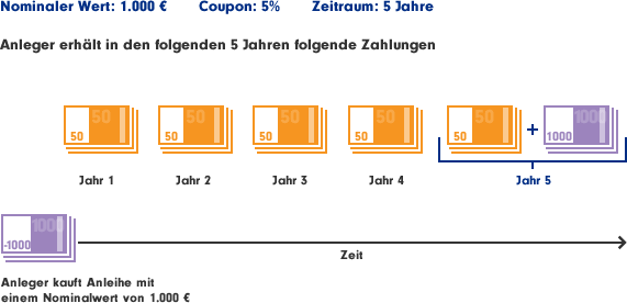 Grafische Darstellung zum regelmäßigen Einkommen bei Rentenfonds: kauft beispielsweise ein Anleger eine Anleihe mit Nominalwert von 1000 Euro mit 5 % Coupon auf 5 Jahre, erhält er vier Jahre lang eine Auszahlung von 50 Euro und im 5. Jahr eine Auszahlung von 1050 Euro.