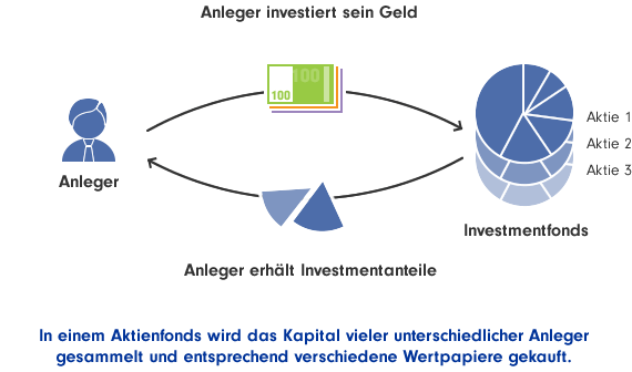 Grafische Darstellung zur Funktionsweise eines Fonds: Anleger investieren Geld in Fonds, die das Geld verschiedener Anleger sammeln und Investmentanteile an Anleger ausgeben
