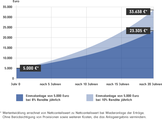 Vergleichendes Diagramm der Wertentwicklung einer Einmalanlage von 5000 Euro im Aktienfondsbereich; nach 20 Jahren beträgt der Wert der Anlage bei 8 % Rendite 23305 Euro bei 10 % Rendite beträgt der Wert 33638 Euro