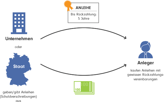 Grafische Darstellung zur Funktionsweise von Renten: Unternehmen oder der Staat geben Anleihen aus, die von Anleger mit gewissen Rückkaufsvereinbarungen erworben werden