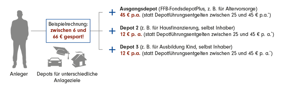 Grafische Darstellung des Preisvorteils beim FFB FondsdepotPlus, das Ausgangsdepot spart 45 Euro pro Jahr, Depot 2 und 3 für unterschiedliche Anlageziele jeweils 12 Euro pro Jahr