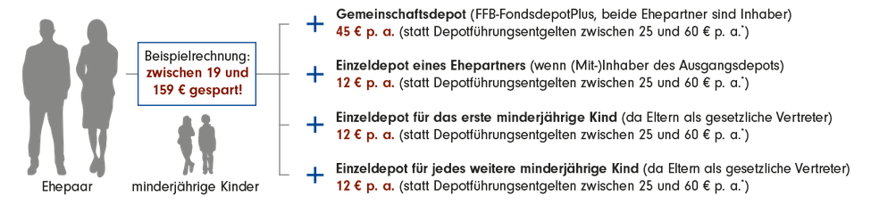 Grafische Darstellung des Preisvorteils beim FFB Familiendepot, beim Gemeinschaftsdepot mit beiden Ehepartnern als Inhaber 45 Euro Ersparnis pro Jahr, das Einzeldepot eines Ehepartners, der Mitinhaber des Ausgangsdepots ist und das Einzeldepot für das erste minderjährige Kind spart 12 Euro pro Jahr, das Einzeldepot für jedes weitere minderjährige Kind spart 12 Euro pro Jahr