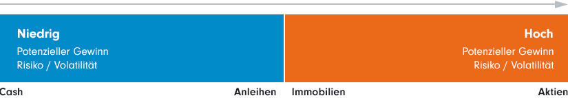 Grafik, die Risikoverteilung bei Geldanlage anzeigt: von niedrigem potentiellem Gewinn und Risiko bzw. Volatilität für Cash und Anleihen zu hohem potentiellen Gewinn und Risiko bzw. Volatilität bei Immobilien und Aktien