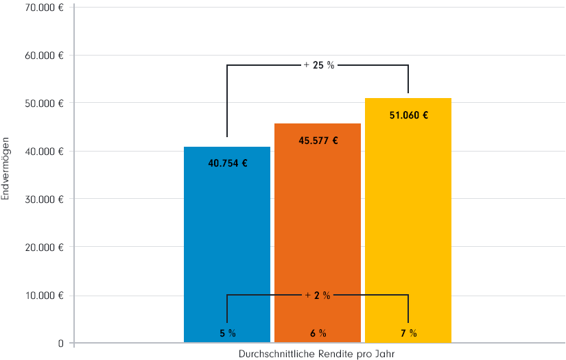 Grafik eines Balkendiagramms, das die durchschnittliche Rendite pro Jahr im Vergleich zum möglichen Endvermögen setzt: 2 Prozent mehr Rendite bedeutet 25 Prozent mehr verfügbares Kapital