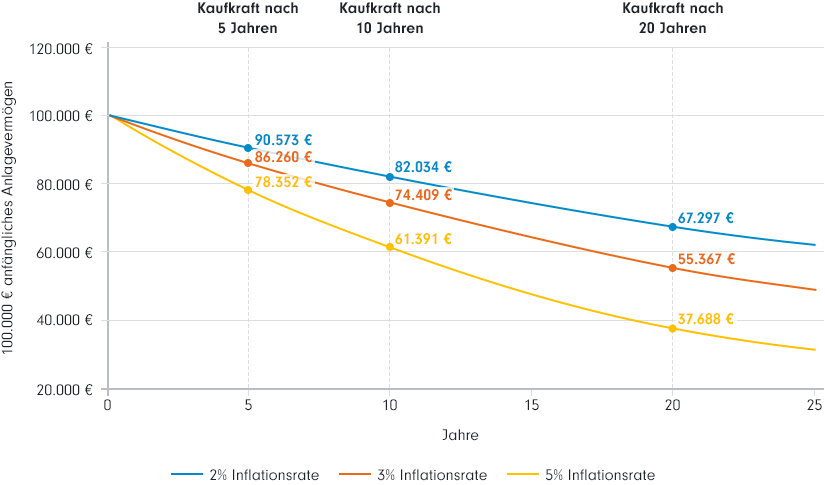 Grafik, die Risikoverteilung bei Geldanlage anzeigt: von niedrigem potentiellem Gewinn und RisikGrafik, die hypothetisch den inflationsbedingten Verlust von Kaufkraft bei 100000 Euro Anfangsvermögen nach 5, 10, und 20 Jahren für eine Inflationsrate von 2, 3 und 5 % anzeigt. 
Kaufkraft nach 5 Jahren: 90573 Euro bei 2 % Inflation, 86260 Euro bei 3% Inflation und 78352 Euro bei 5 % Inflation
Kaufkraft nach 10 Jahren: 82034 Euro bei 2 % Inflation, 74409 Euro bei 3% Inflation und 61391 Euro bei 5 % Inflation
Kaufkraft nach 20 Jahren: 67297 Euro bei 2 % Inflation, 55367 Euro bei 3% Inflation und 37688 Euro bei 5 % Inflation