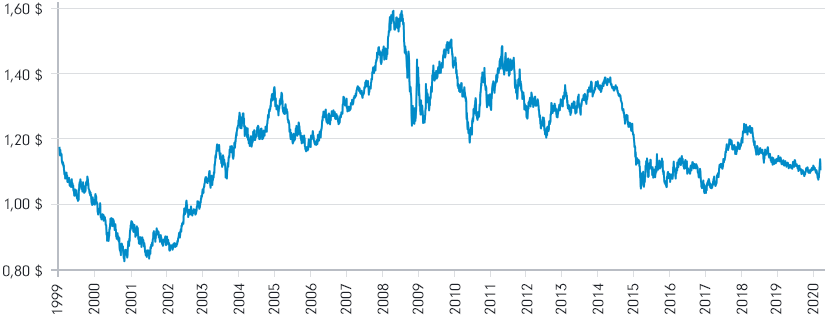 Diagramm, dass die Kurschwankungen des Euro im Zeitraum von 1999 bis 2020 aufzeigt, Tiefststand am 26. Oktober 2000: 1 € = 0,8252 $, Höchststand am 15. Juli 2008: 1 € = 1,5990 $