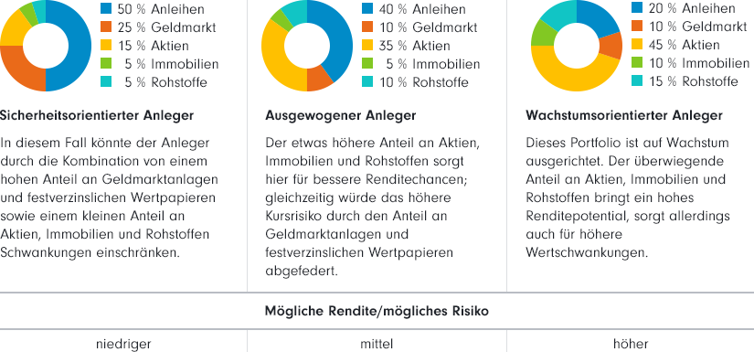 Darstellung dreier Basisportfolios für unterschiedliche Anlegertypen mit möglicher Rendite und möglichem Risiko von niedrig über mittel bis höher: Sicherheitsorientierter, ausgewogener und wachstumsorientierter Anleger