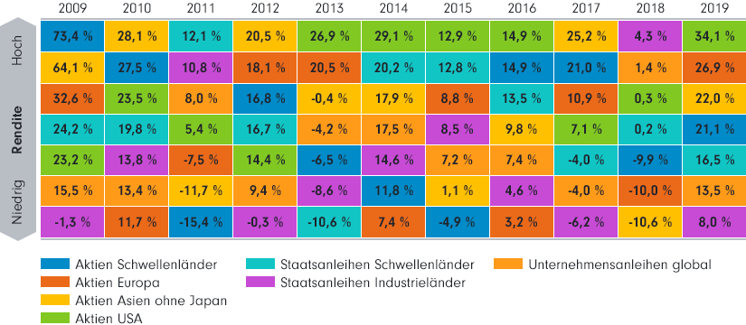 Übersicht der prozentualen Gewichtung von Märkten und Anlageklassen über die Jahr 2009 bis 2019, gewichtet nach hoher und niedriger Rendite: Aktien Schwellenländer, Europa, Asien ohne Japan und USA, Staatsanleihen Schwellen – und Industrieländer sowie Unternehmensanleihen global