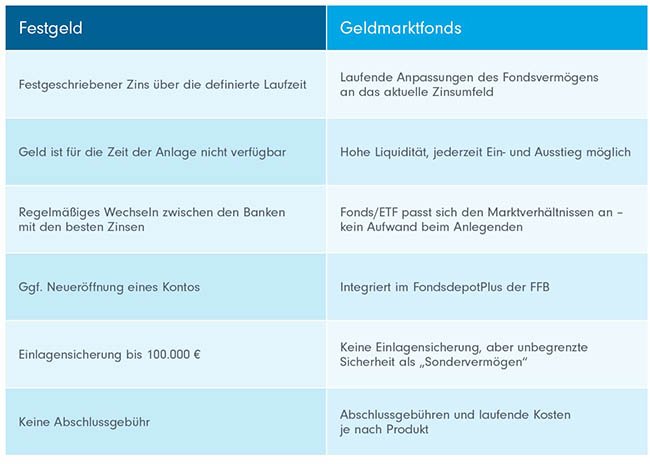 Festgeld: Fester Zins, für Laufzeit nicht verfügbar, Einlagensicherung bis 100t €, keine Abschlussgebühr. Geldmarkfonds: Anpassungen ans Zinsumfeld, hohe Liquidität/Flexibilität, im FFB FondsdepotPlus, „Sondervormögen“, Kosten je nach Produkt